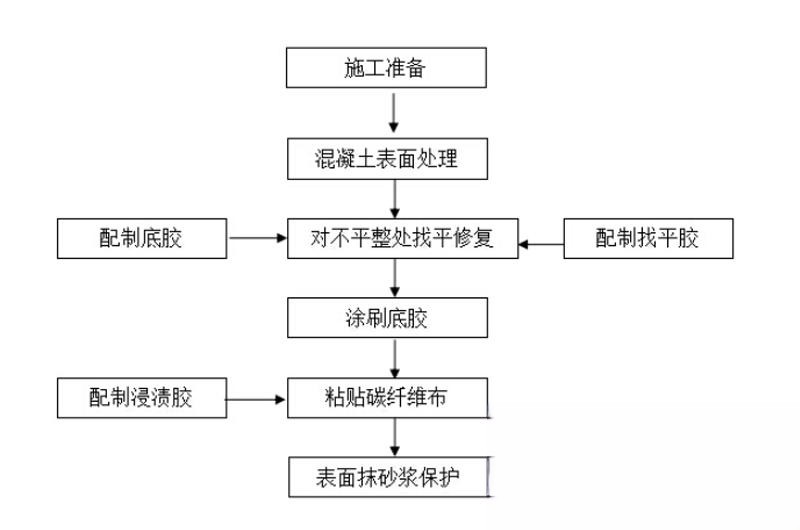 容县碳纤维加固的优势以及使用方法